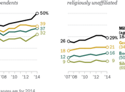 Pushing Religion into Public Sphere, Religious Political Right Unintentionally People’s Private Hearts Minds"