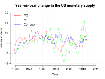 English: Changes in US Money supply based on F...