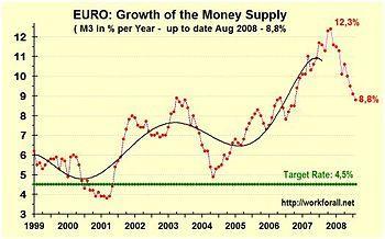 English: growth rate of the money supply m3 in...