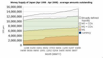 Japanese money supply (April 1998 - April 2008)