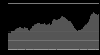 U.S. M3 money supply as a proportion of gross ...