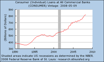 Individual Consumer Loans at All Commercial Ba...