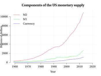 English: Components in the US Money supply bas...