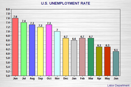 U.S. Unemployment Rate Drops To 6.1% In June