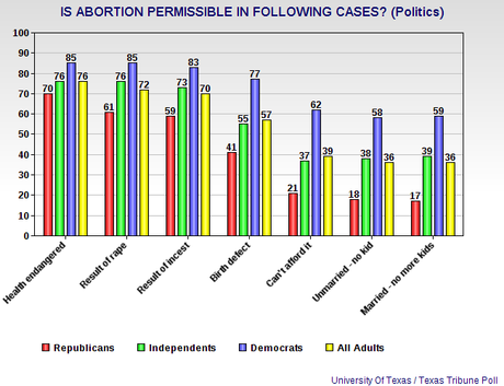 Why Aren't Davis And Abbott Talking About Abortion ?