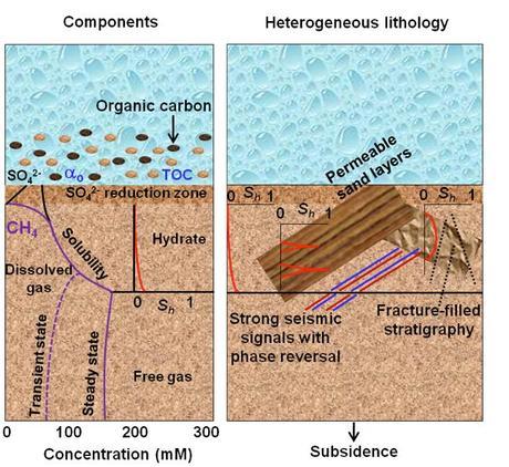 Scientists at Rice have reported the results of their decadelong effort to build a two-dimensional mathematical model that will help identify rich pockets of gas hydrate under the ocean floor. The model shows where hydrates — the 