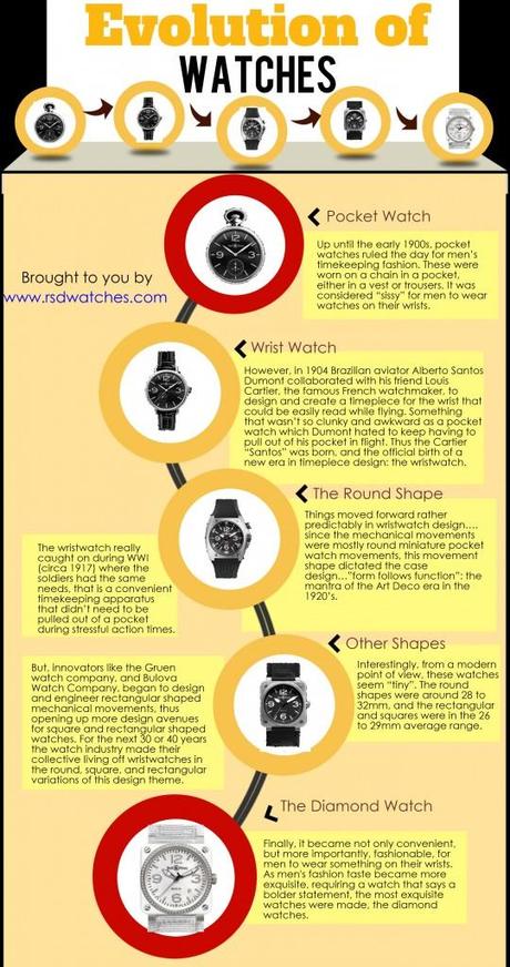 Evolution of Watches