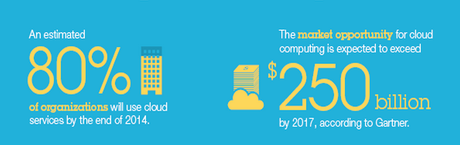 How The Cloud Is Saving SMBs Time and Money