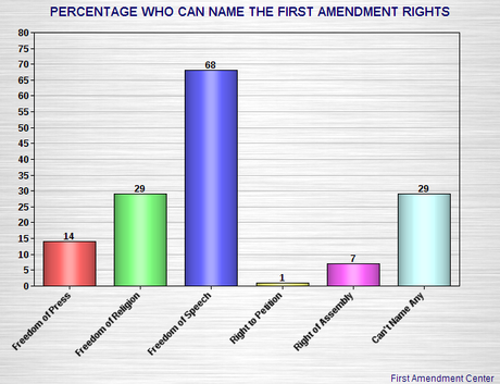 Most Americans Ignorant Of Their First Amendment Rights