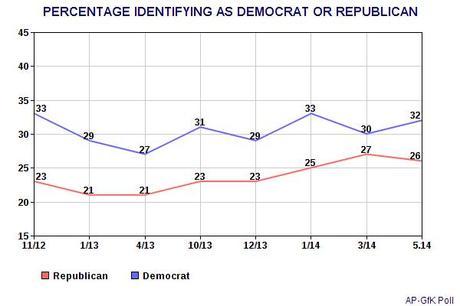 Democrats Still Outnumber Republicans In The U.S.