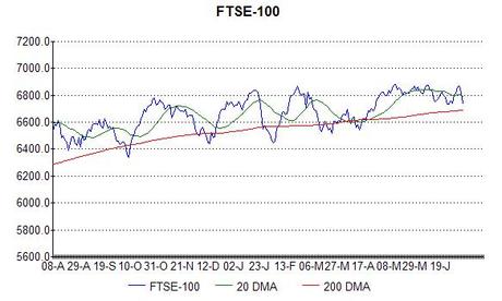 Chart of FTSE-100 at 8th July 2014