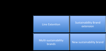 English: Sustainability brand development stra...