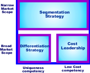 English: Porter Generic Strategies