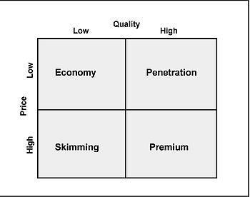 English: Figure 22: Pricing strategies matrix ...