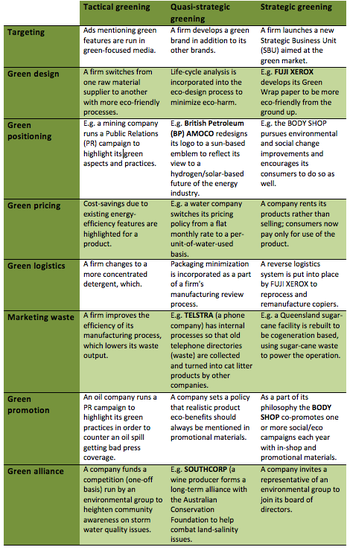 English: Overview of green marketing activities