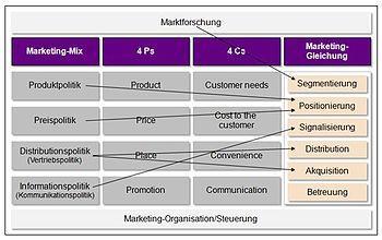 Deutsch: Zusammenhang zwischen Marketing-Mix, ...