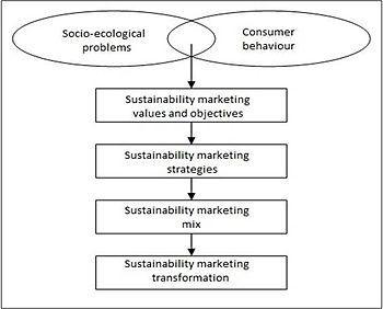 English: Sustainability Marketing follows six ...