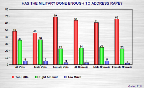 Public Says Military Has Not Done Enough To Address The Problem With Sexual Harassment, Assault, And Rape