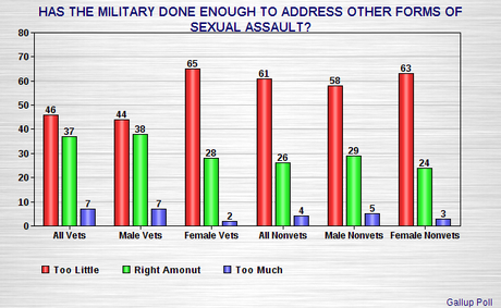 Public Says Military Has Not Done Enough To Address The Problem With Sexual Harassment, Assault, And Rape