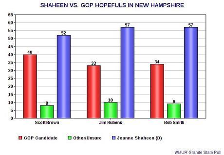 Shaheen Holds Double-Digit Lead In New Hampshire