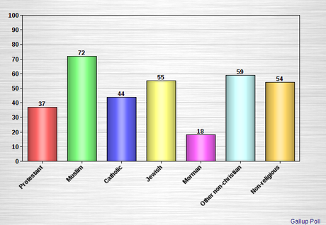 Religious Groups Differ On President Obama Job Approval