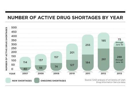 drug shortages by year