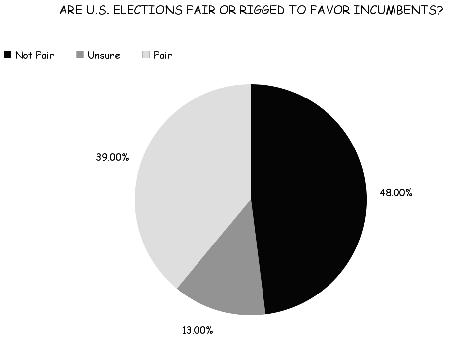 Half Believe Elections Are Rigged To Favor Incumbents