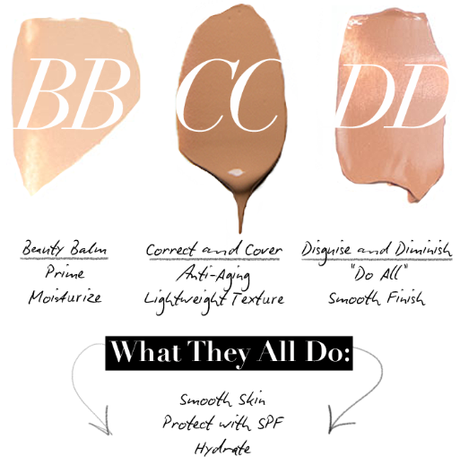 BB, CC, and DD Creams