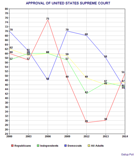 Job Approval Ratings For The United States Supreme Court