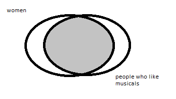 The Business of Musicals (In Venn Diagrams)