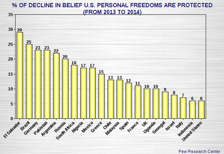 Is Protection Of Personal Freedoms In U.S. Declining ?