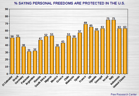 Is Protection Of Personal Freedoms In U.S. Declining ?