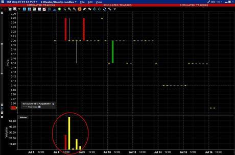 Spike In IGT Shares Positive For Put Sellers