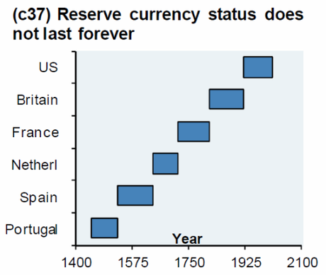 Reserve currency doesn't last forever.