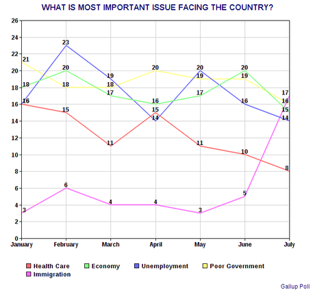 Immigration Is Not An Issue That Helps Republicans