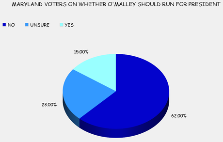 Maryland Voters Say No To Martin O'Malley For 2016