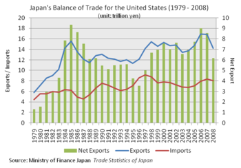 English: Japan's balance of trade for the US (...