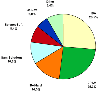 English: graph shows the leaders of Belarusian...