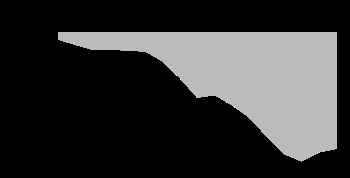 A line chart showing the United States Balance...