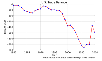 English: United States Balance of Trade, 1980–...