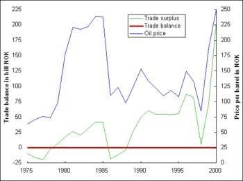 English: North Sea Oil Prices and Norway's Tra...