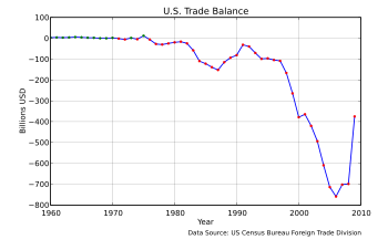 English: United States Balance of Trade, 1960–...