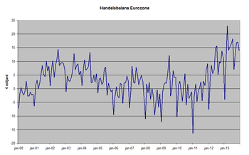 Graph of montly trade balance figures of the E...