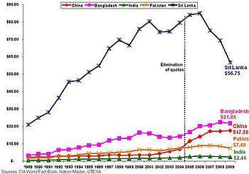 English: Chart comparing major apparel exporti...