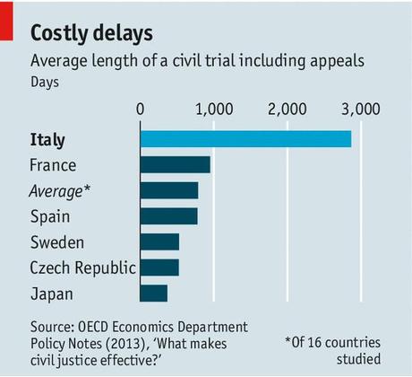 Italy’s judicial system: Justice denied?