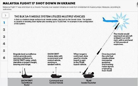 Buk weapons system [courtesy Google Images]