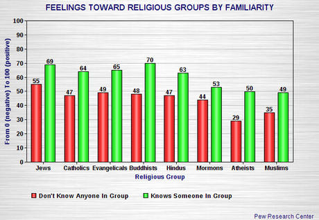 How The Different Religious Groups Are Viewed In The U.S.