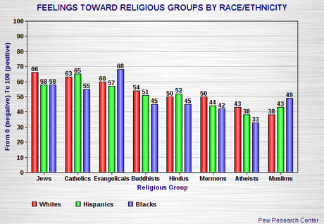 How The Different Religious Groups Are Viewed In The U.S.
