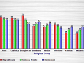 Different Religious Groups Viewed U.S.