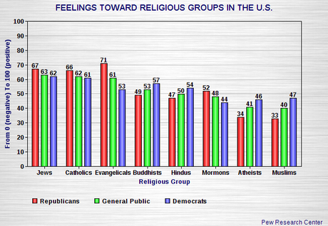 How The Different Religious Groups Are Viewed In The U.S.